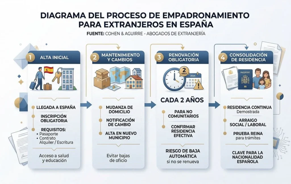 4. Requisitos de empadronamiento y residencia