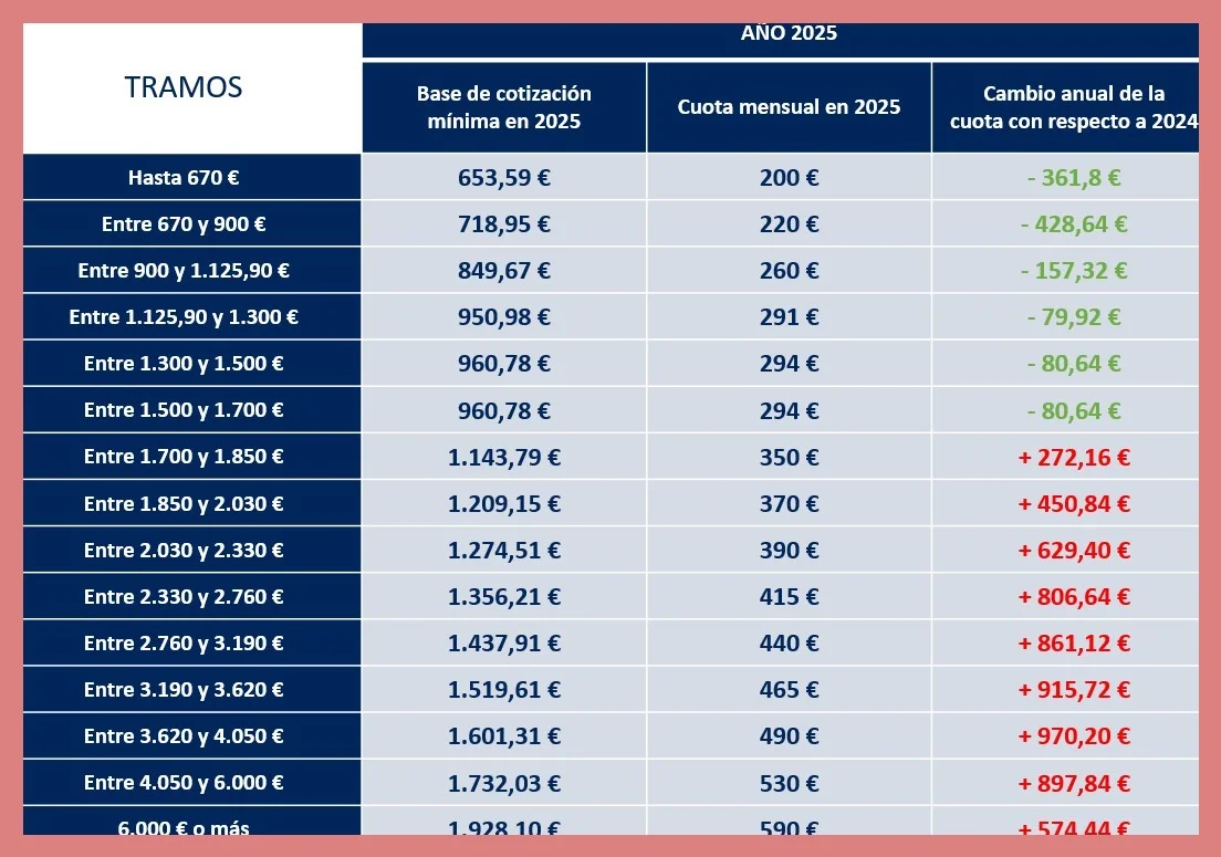 Ayudas estatales para autónomos en primeros años de actividad: Guía completa 2025