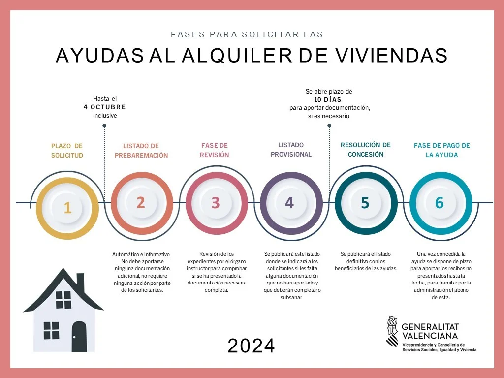 Ayudas para fianza alquiler en jóvenes primer contrato: Requisitos y cómo solicitarla