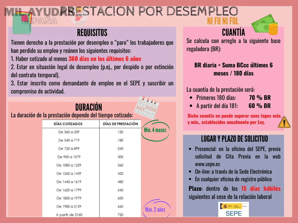 Cálculo de la base reguladora y porcentajes aplicables