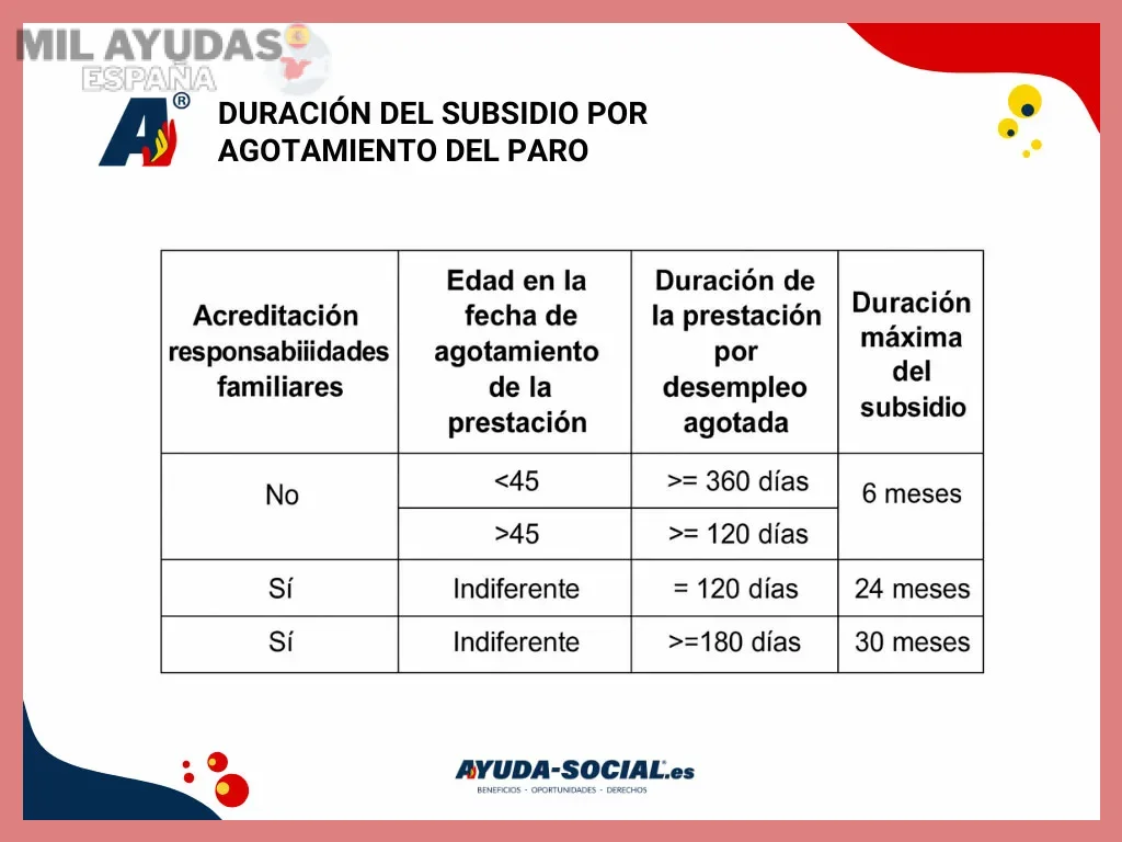 Cálculo de la prestación y duración