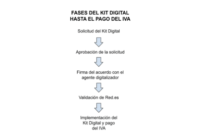 Cómo declarar IVA trimestral como autónomo sin complicaciones | Guía práctica