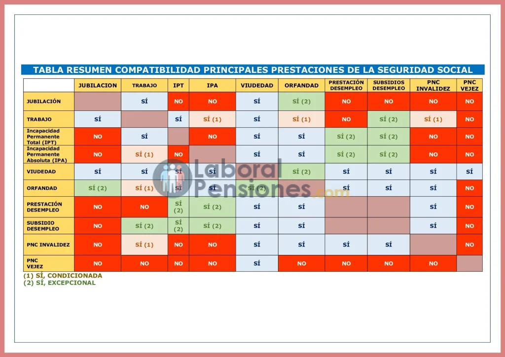 Compatibilidad de prestaciones por incapacidad permanente con ayudas por nacimiento