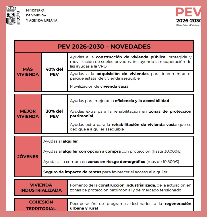 Condiciones específicas de la vivienda VPO