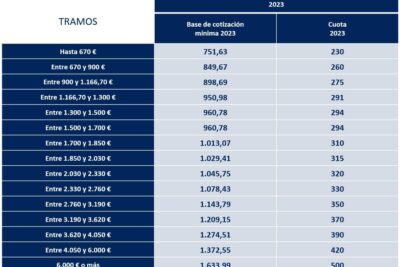¿Cuándo se cobra la baja de autónomo? Todo lo que necesitas saber