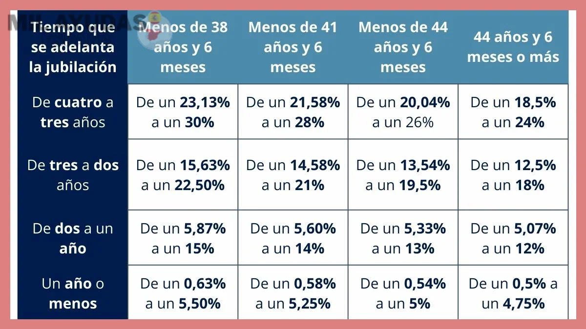 Cuantía y duración de las prestaciones