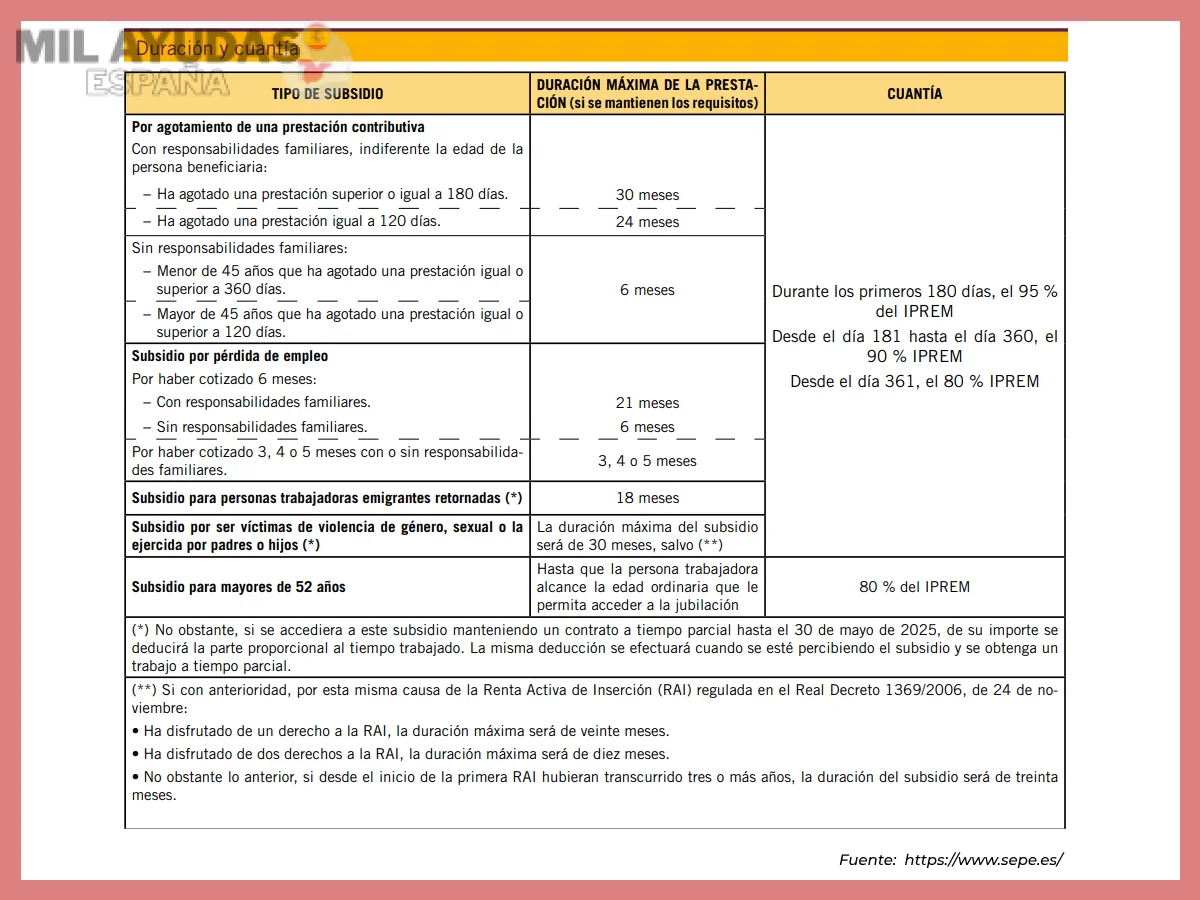 Cuantía y duración del subsidio para desempleados con discapacidad