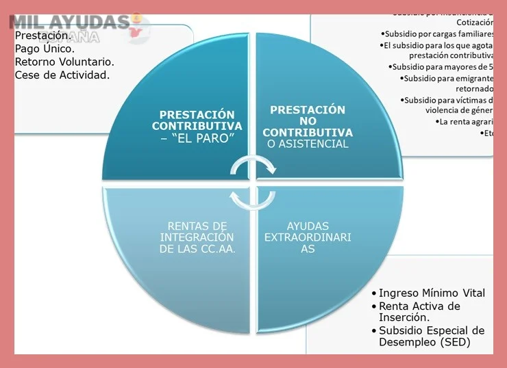 Diferencias con la prestación ordinaria por desempleo