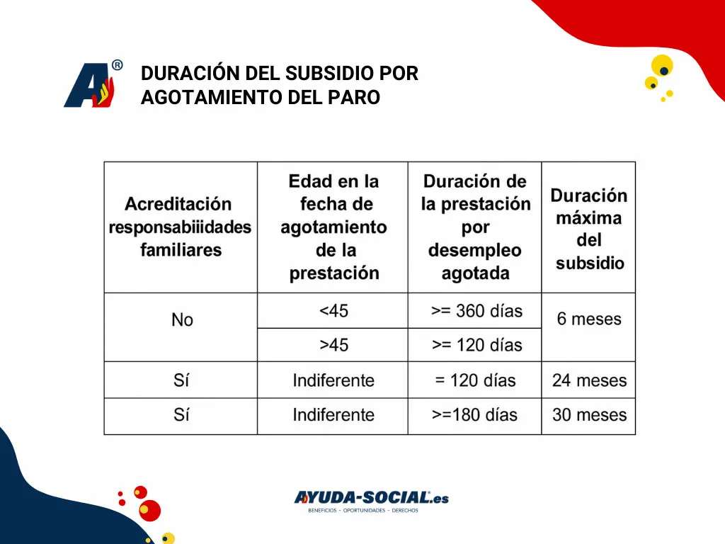 Duración de las Prestaciones