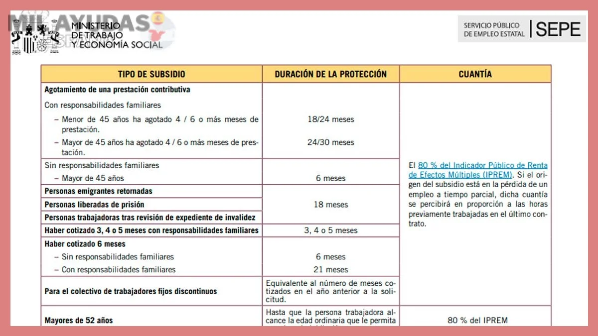 Duración y cuantía de los subsidios en contextos judiciales