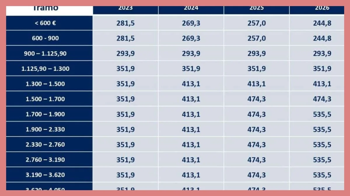 Duración y período de la bonificación