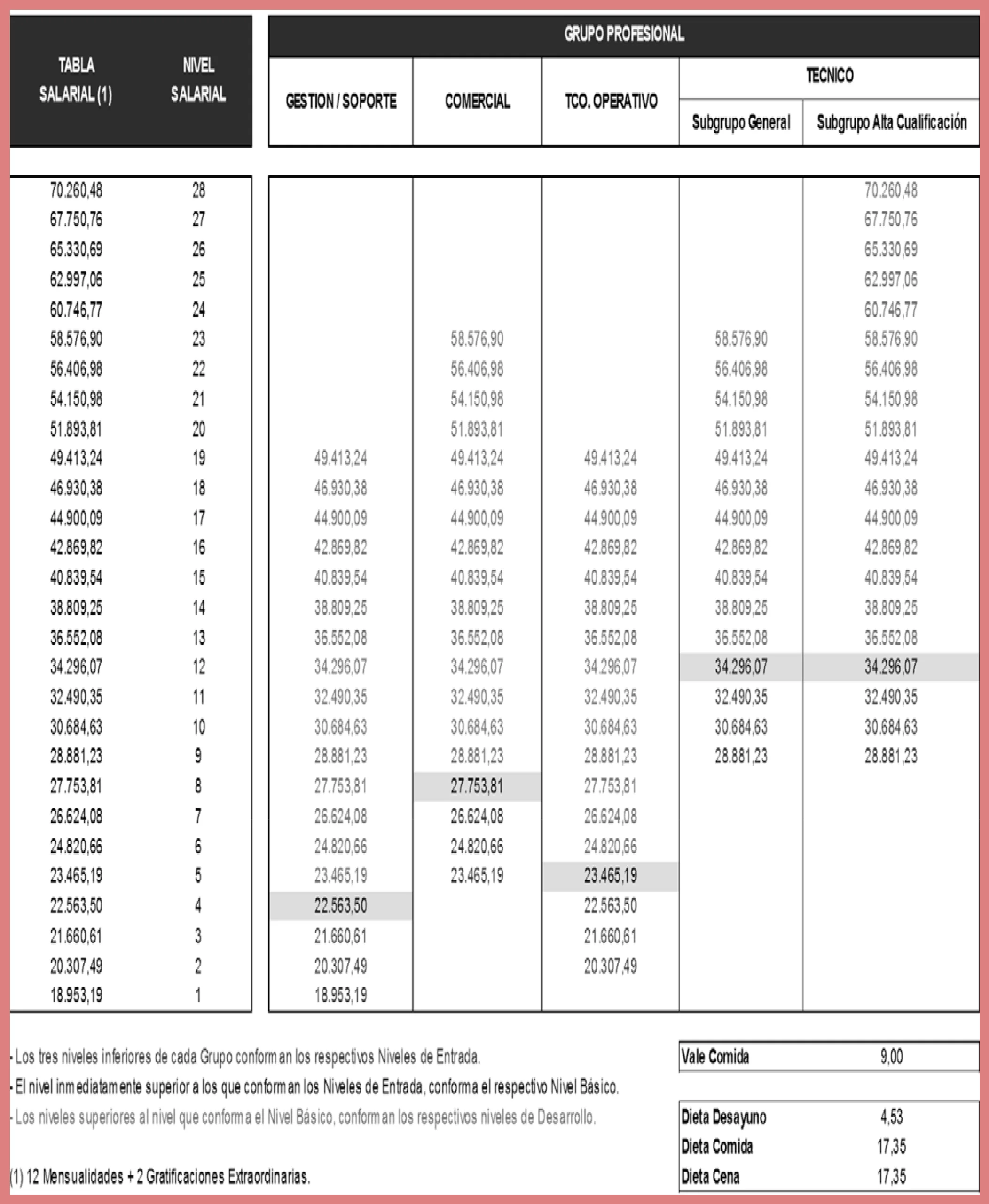 Duración y porcentaje de la bonificación