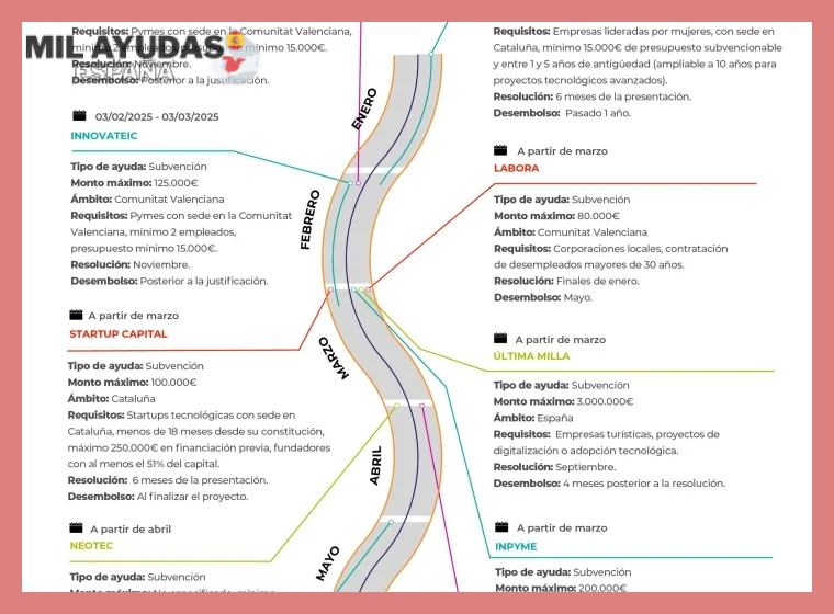 Ejemplos de Subvenciones por Territorio