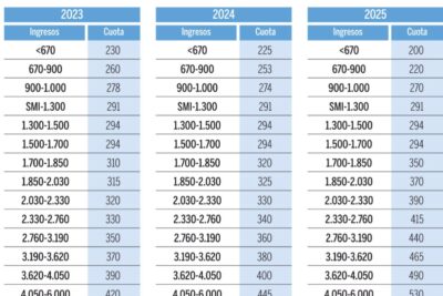 Guía de Cotización Mínima para Autónomos en 2025 Actualizada | Todo lo que Necesitas Saber