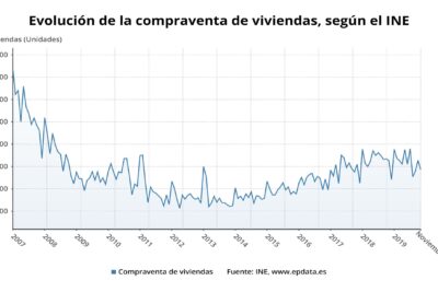 Hipotecas al 95% para compra vivienda usada joven: Requisitos y condiciones actuales