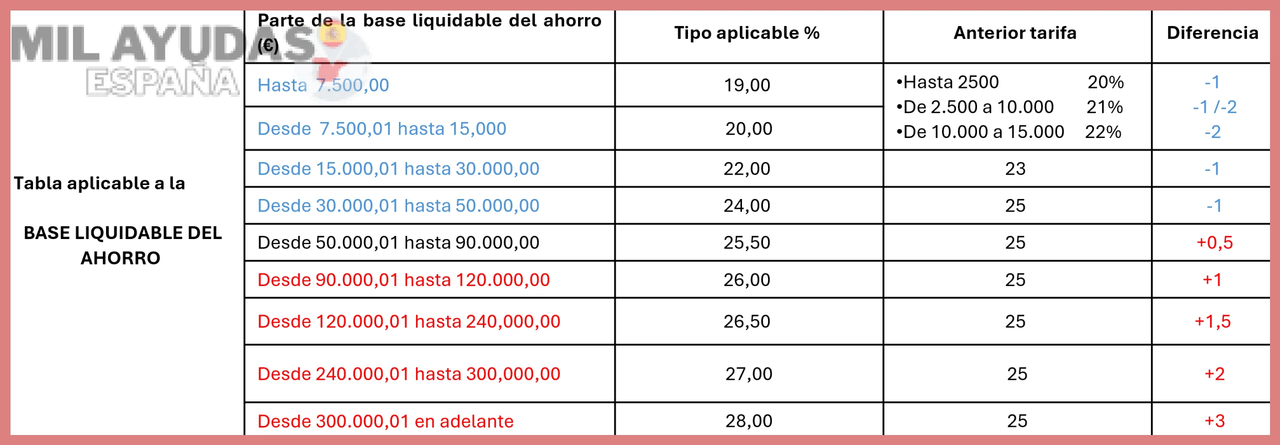 Límites de base imponible
