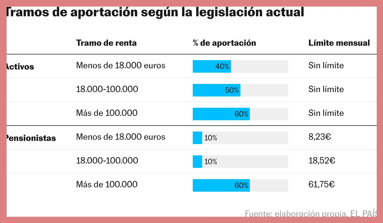 Límites mensuales de copago y protección económica