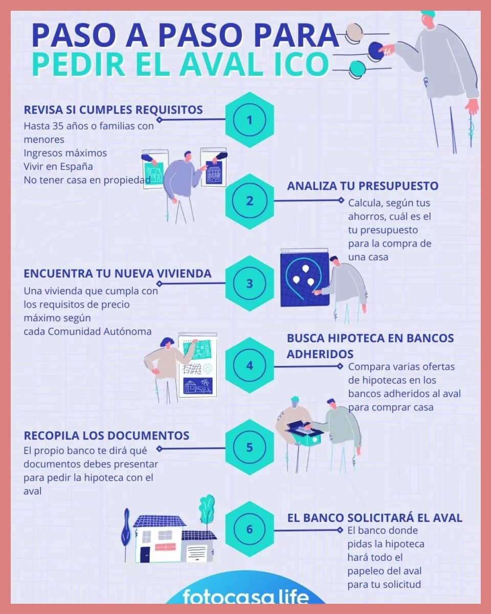 Pasos para solicitar la hipoteca joven con aval ICO