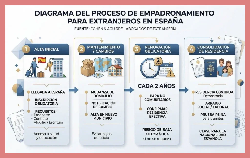 Plazos y particularidades del empadronamiento rural para autónomos