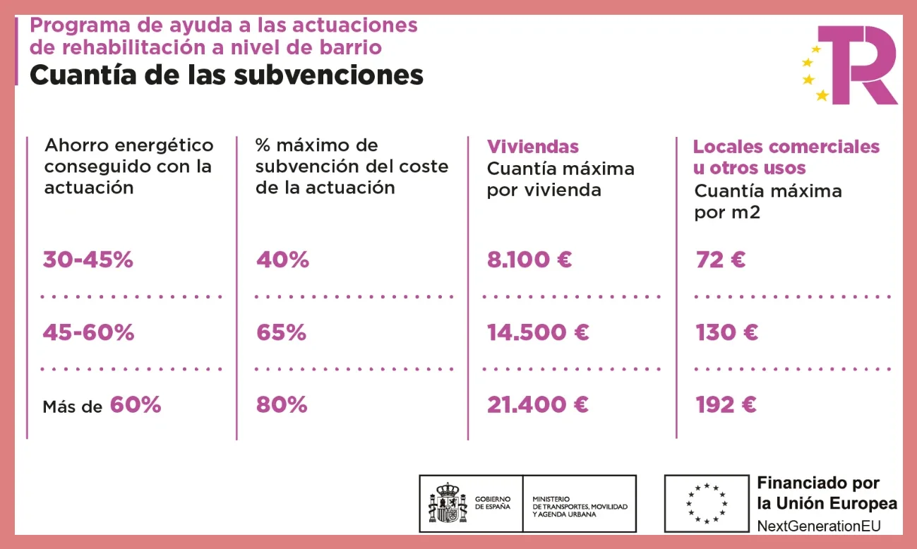 Principales Actuaciones y Ahorros Estimados