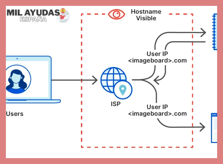 Protocolos de seguridad implementados
