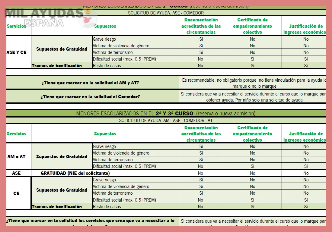 Puntos clave sobre los requisitos