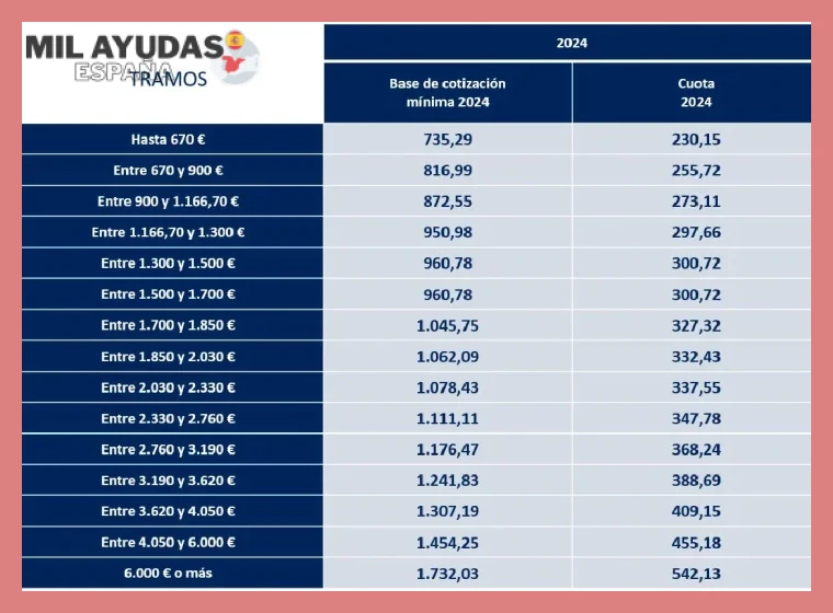 ¿Qué es la Base de Cotización Mínima para Autónomos?