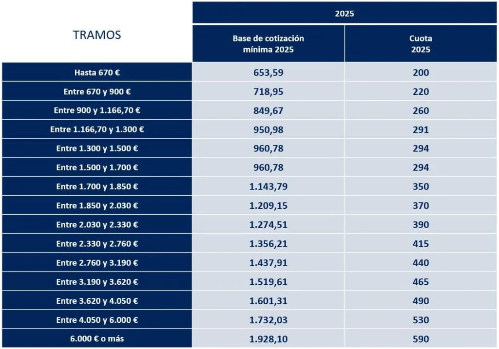 ¿Qué es la tarifa plana para autónomos en 2025?