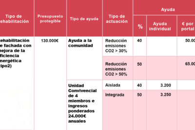 Rehabilitación integral de viviendas con cuantías máximas por m2: Guía completa de ayudas y requisitos