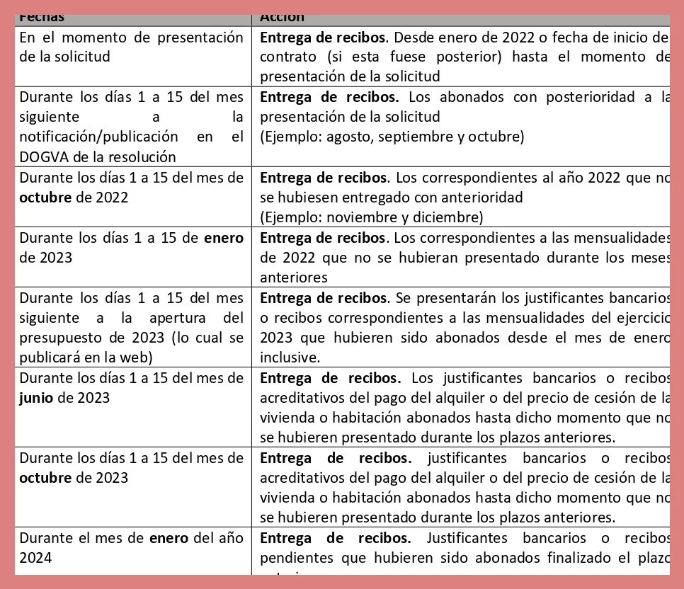 Requisitos del arrendatario para el bono joven
