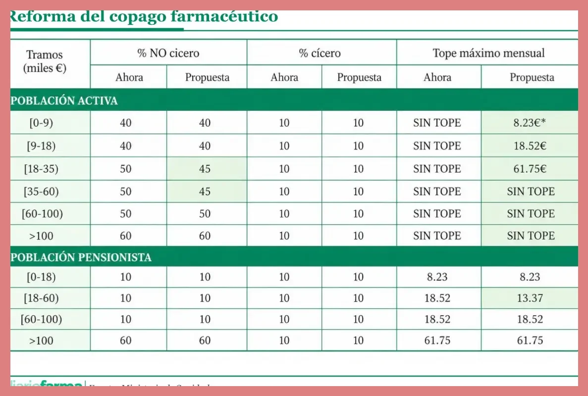 Tabla de porcentajes de copago por grupo de beneficiarios