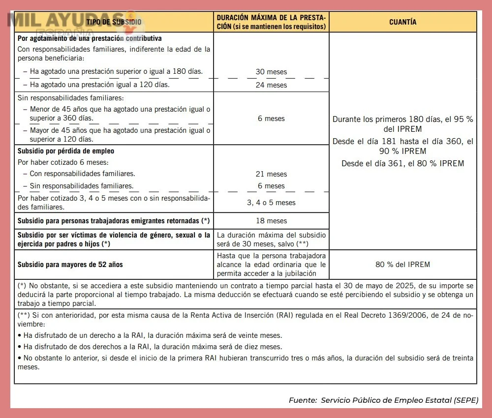 Tabla resumen de requisitos y características