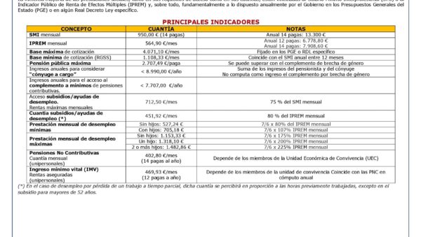 Todo sobre las prestaciones por desempleo contributivas y cuantías mínimas en España