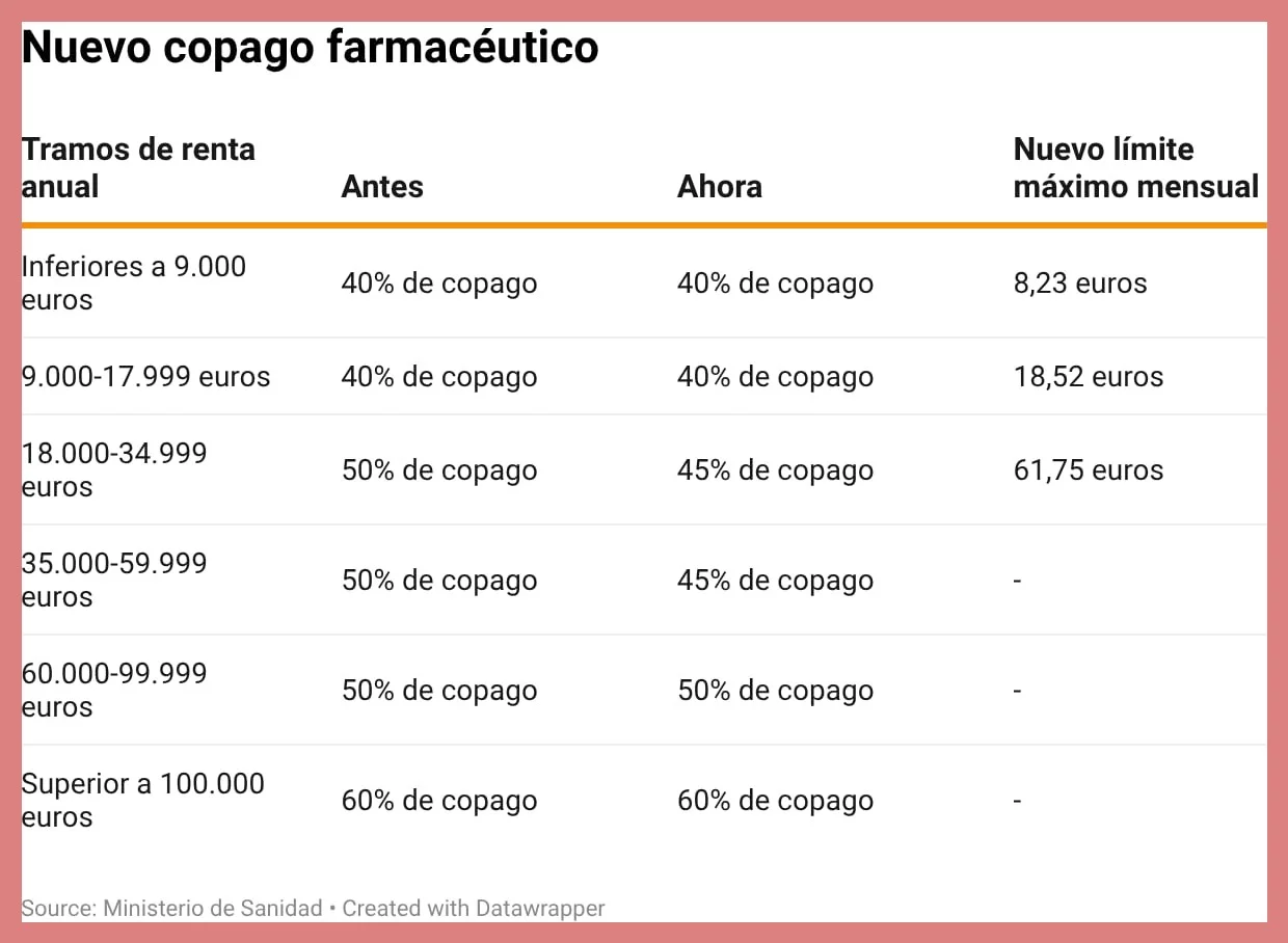 Topes mensuales según nivel de renta