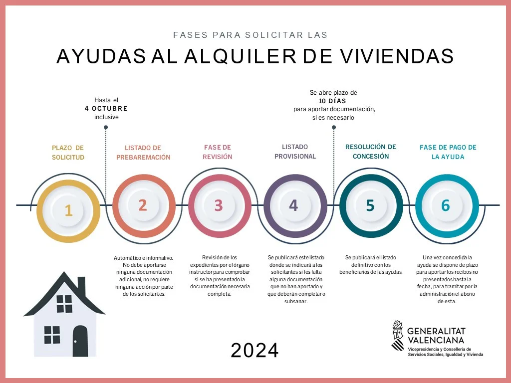 Vigencia del contrato de alquiler